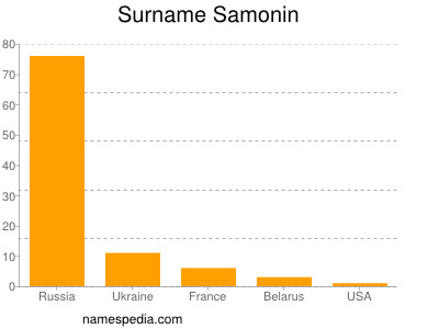 Surname Samonin