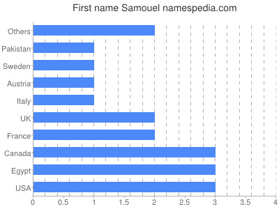 Given name Samouel