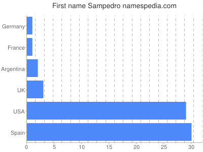 Given name Sampedro