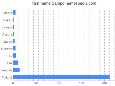 Given name Sampo