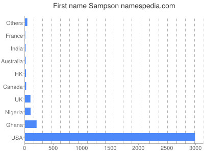 Given name Sampson