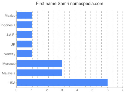 Given name Samri
