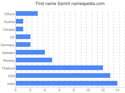 Given name Samrit