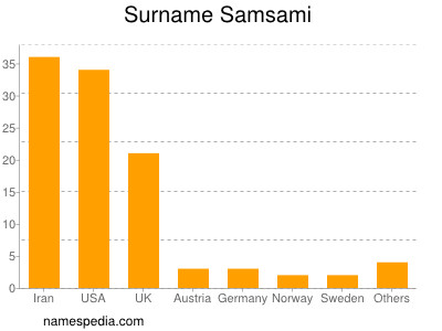 Surname Samsami