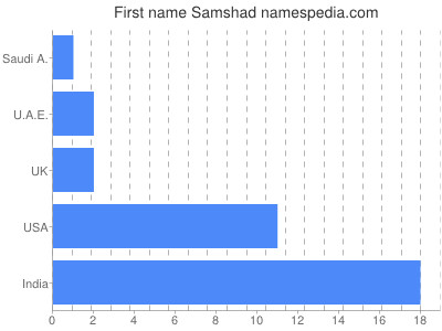 Given name Samshad