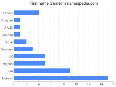 Given name Samsom