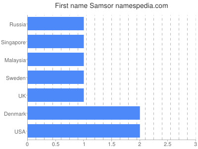 Given name Samsor