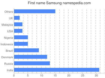 Given name Samsung