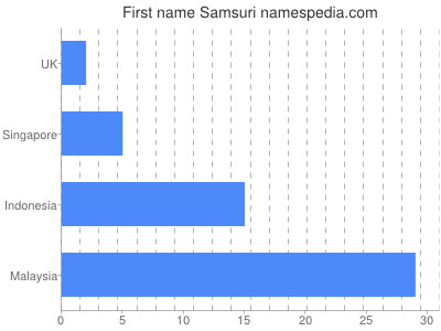 Given name Samsuri