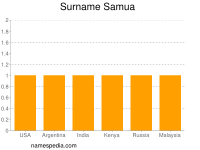 Surname Samua