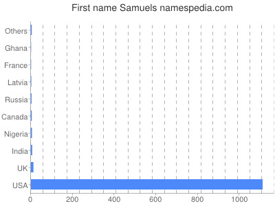 Given name Samuels