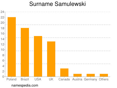 Surname Samulewski