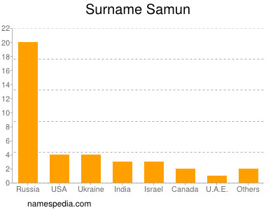 Surname Samun