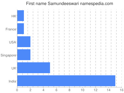 Given name Samundeeswari