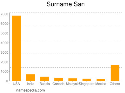 Surname San