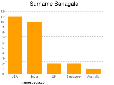 Surname Sanagala