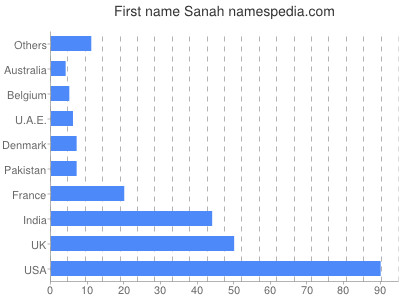Given name Sanah