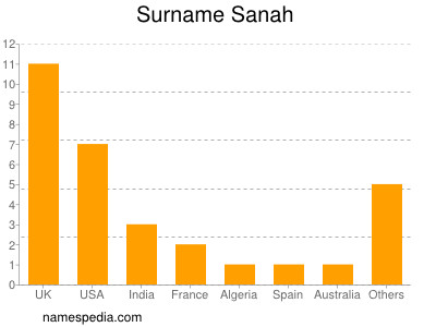 Surname Sanah