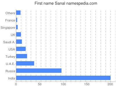 Given name Sanal