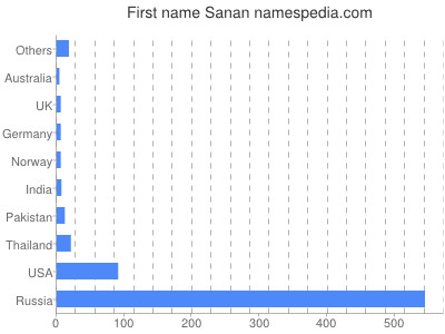 Given name Sanan