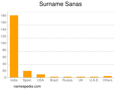 Surname Sanas