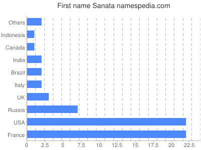 Given name Sanata
