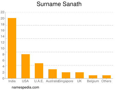Surname Sanath