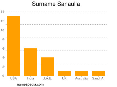 Surname Sanaulla