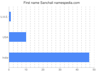 Given name Sanchali