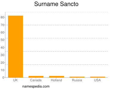 Surname Sancto