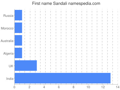 Given name Sandali