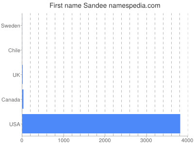 Given name Sandee