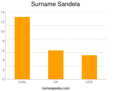 Surname Sandela