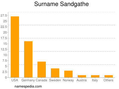 Surname Sandgathe