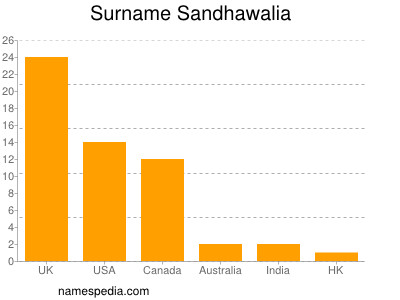 Surname Sandhawalia