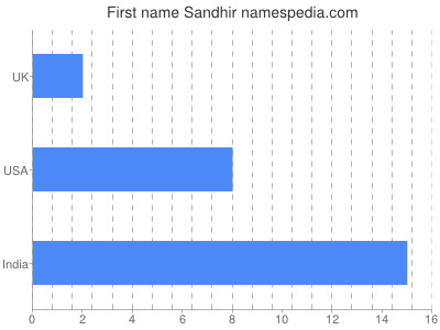 Given name Sandhir