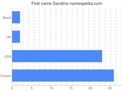 Given name Sandine