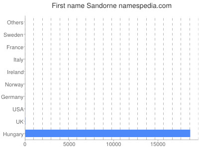Given name Sandorne