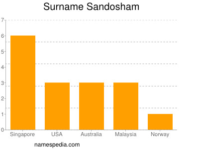 Surname Sandosham