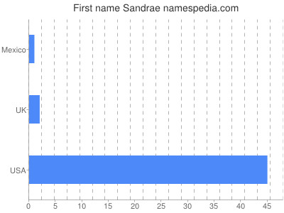 Given name Sandrae