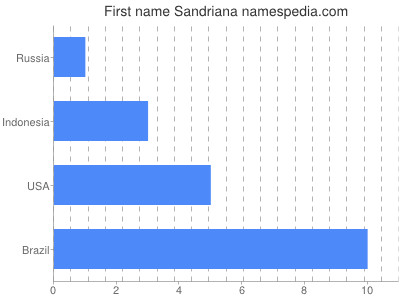 Given name Sandriana