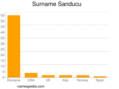 Surname Sanducu