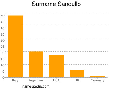 Surname Sandullo
