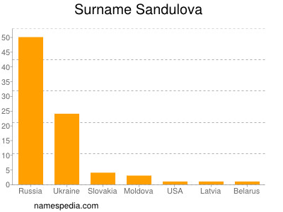 Surname Sandulova