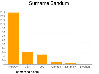 Surname Sandum
