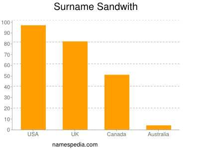 Surname Sandwith