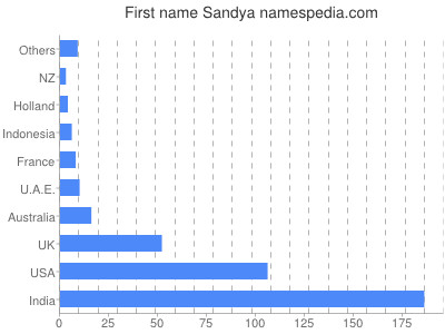 Given name Sandya