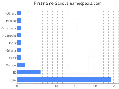 Given name Sandys