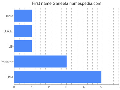 Given name Saneela