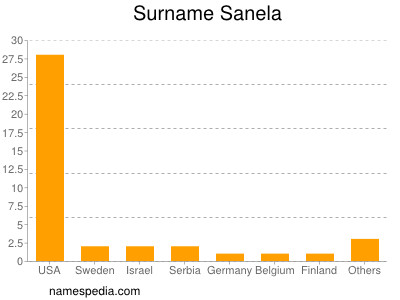 Surname Sanela